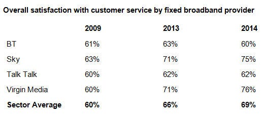 Virgin scored highest for fixed-line customer service
