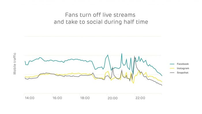 Fans-turn-off-live-streams-and-take-to-social-during-half-time-1024x576.jpg