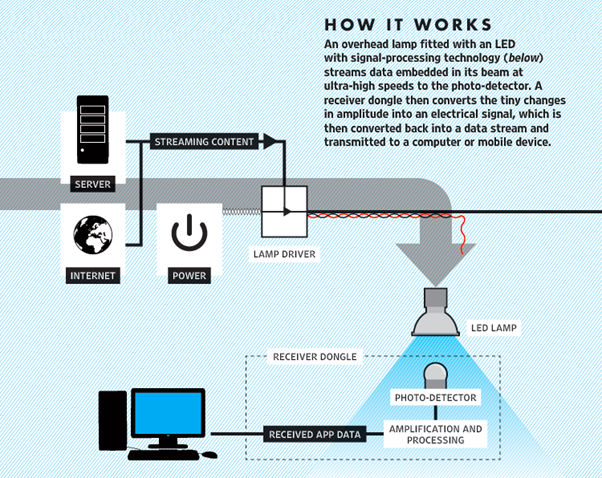 What is Li-Fi and how can it improve 5G communications?