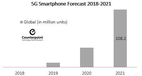 Counterpoint-5G-smartphone-forecast.jpg