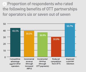 OTT partnerships boost customer retention, says survey