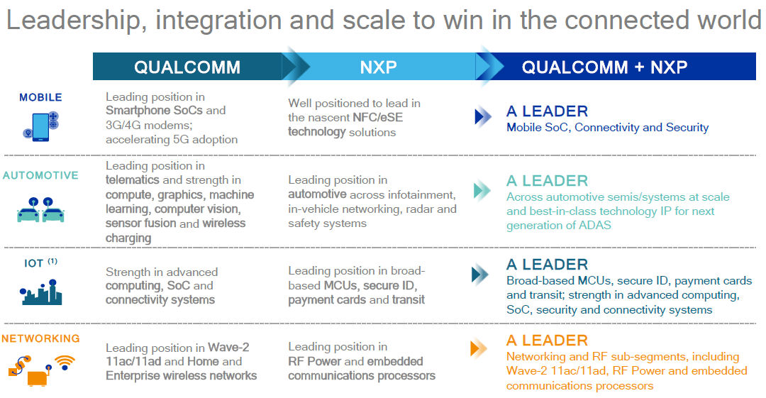 Qualcomm spends $47 billion on NXP for car, IoT and NFC chips