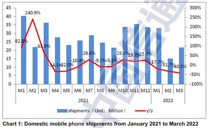 CAICT-china-smartphones-q1-2022.jpg