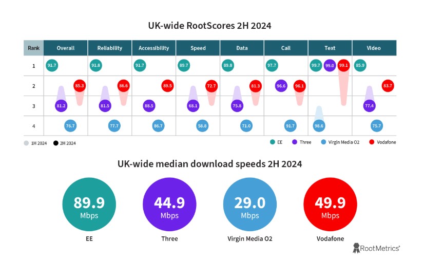 EE retains crown in 5G rankings