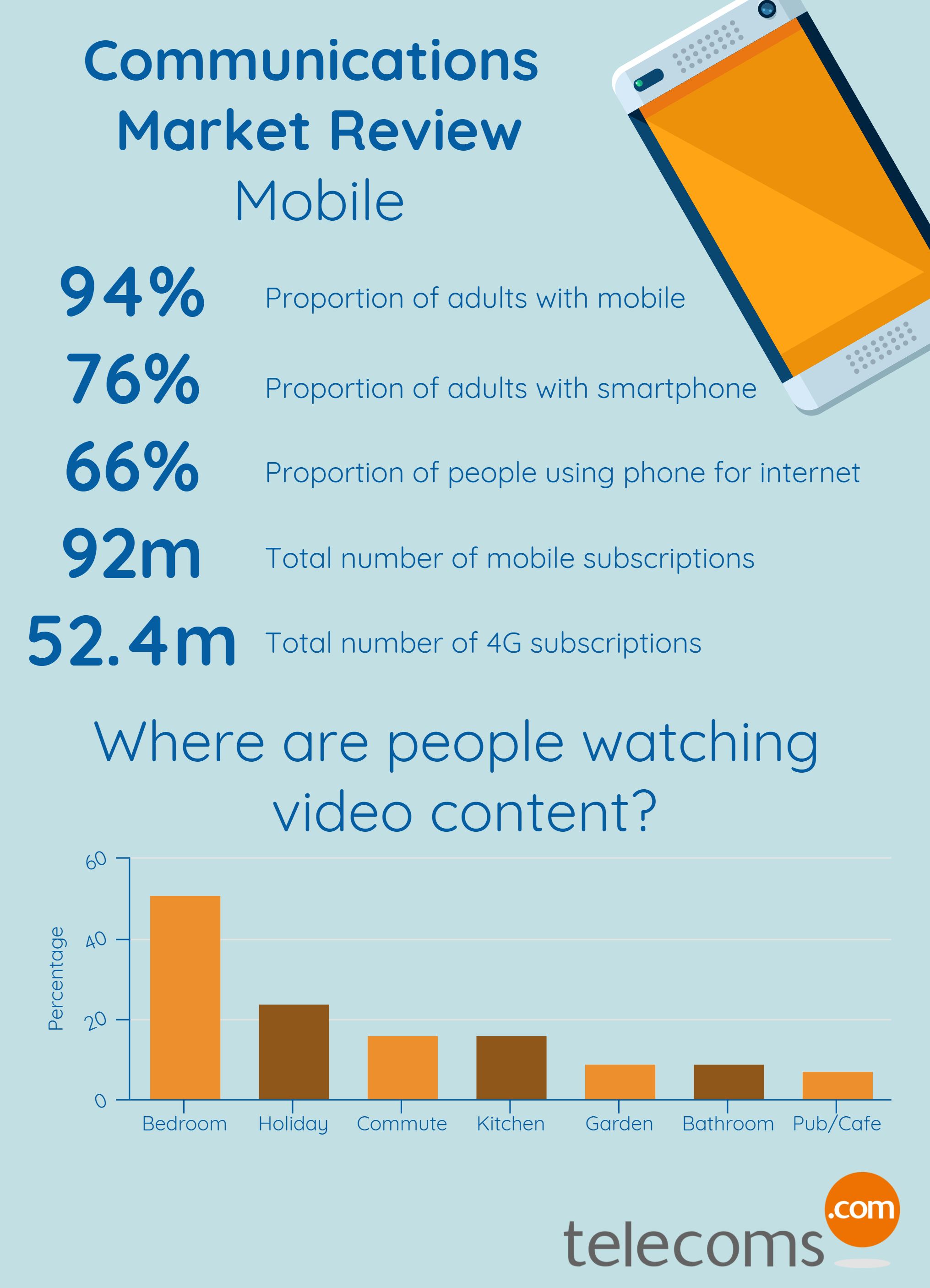 Infographic: Ofcom Communications Market Review