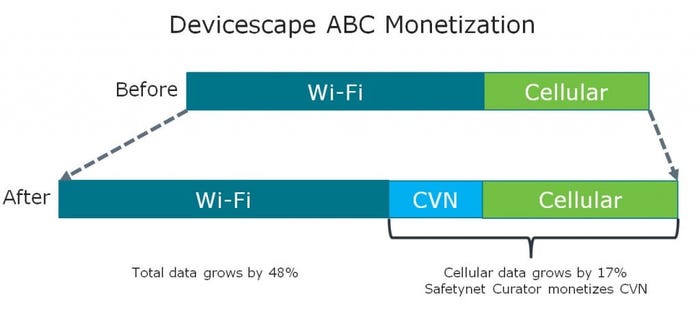 Devicescape's CVN claims to grow cellular data