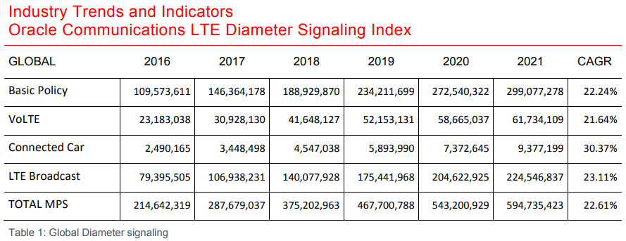 Diameter signalling traffic will grow at over 20% per year for a while ...