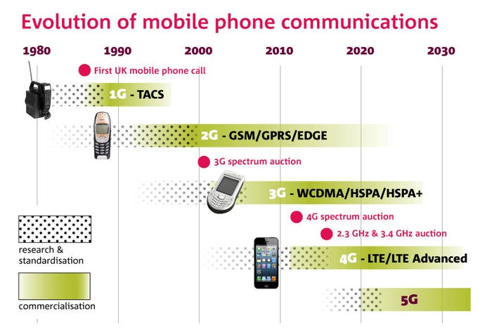 Ofcom-mobile-comms-evolution.jpg