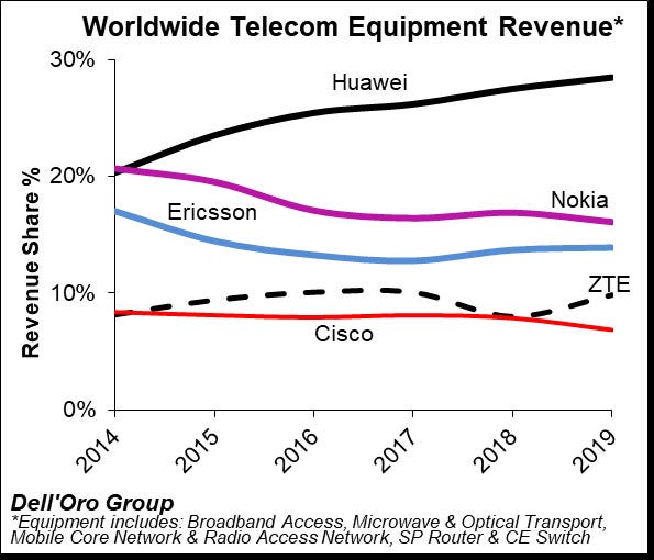delloro-2019-telecoms-revenue-share.jpg