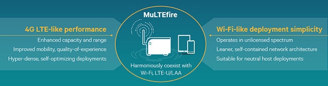 Qualcomm launches MuLTEfire unlicensed LTE initiative