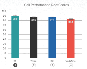 RootMetrics-performance-graph-call-300x237.png