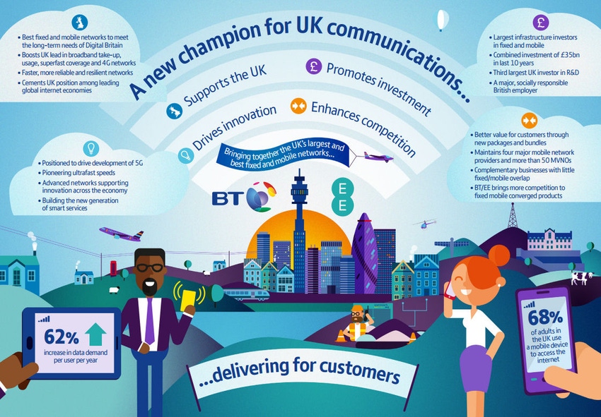 Ofcom sees no major regulatory problems with BT acquisition of EE