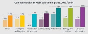The consumer electronics industry leads the way in M2M adoption