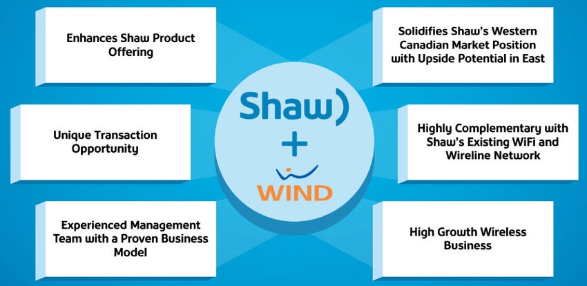 Canadian consolidation as Shaw buys Wind for $1.2 billion