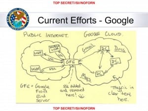 A leaked NSA slide detailing the “Google Cloud Exploitation”