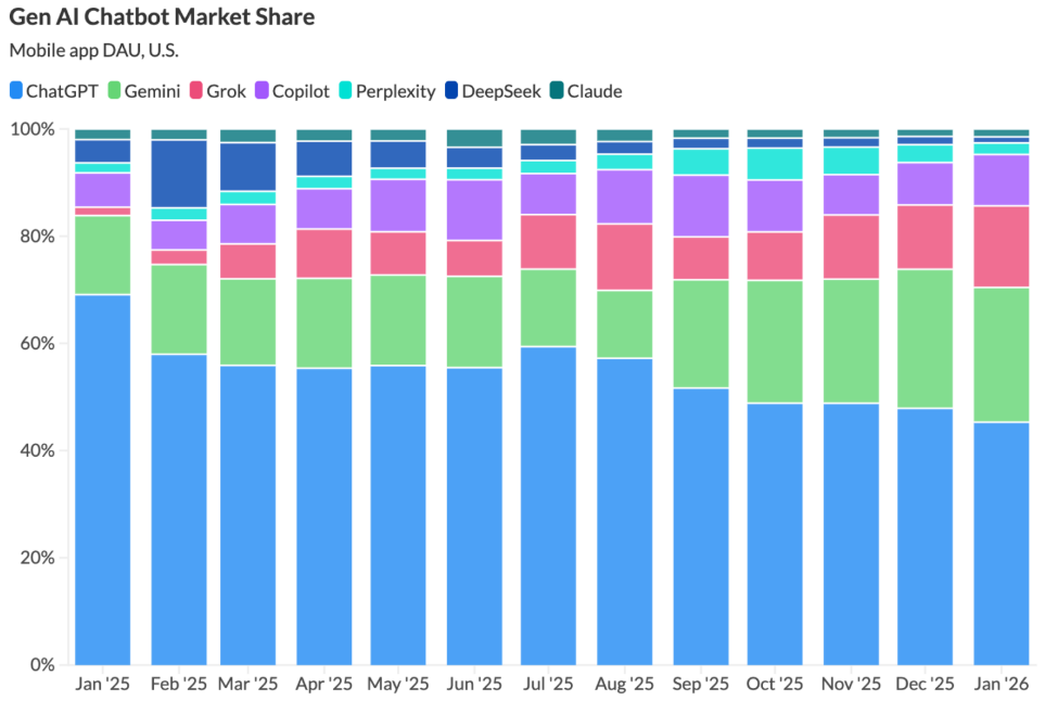 ChatGPT is losing market share in the US