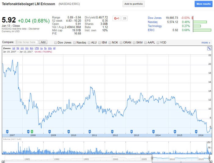 Google-Finance-Ericsson-Jan-17.jpg