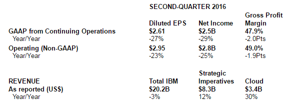 IBM-Results-Q2.png