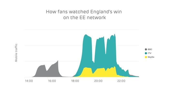 How-fans-watched-Englands-win-on-the-EE-network-1024x576.jpg
