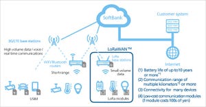 SoftBank plans a LoRa LoRa IoT