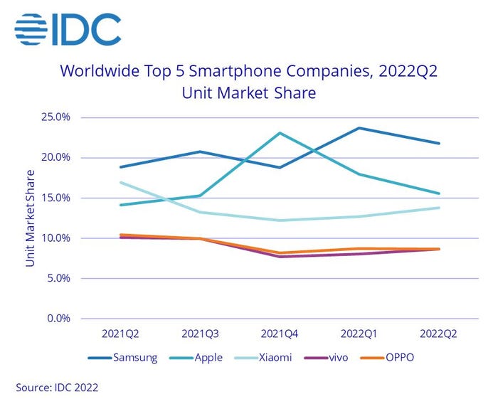 IDC-Smartphone-Shipments-Decline-for-the-Fourth-Consecutive-Quarter-with-8.7-Drop-in-2Q22-Shipments-Amidst-Global-Uncertainty-and-Softening-Demand-According-to-2022-Jul-F-1.jpg