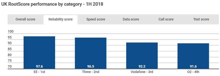 EE cleans up in RootMetrics testing once more