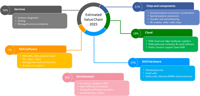Open-RAN-ecosystem-by-value-1024x491.png