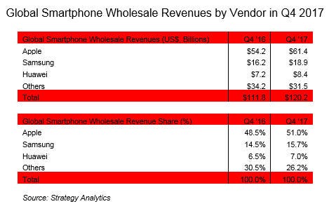 SA-smartphone-revenue-Q4-2017.jpg