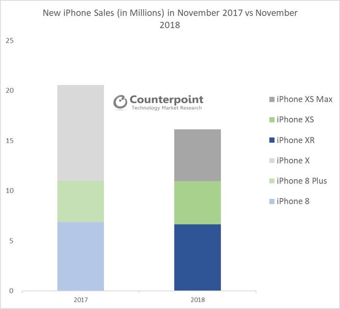 iPhone-November-Sales-2017-vs-2018.jpg