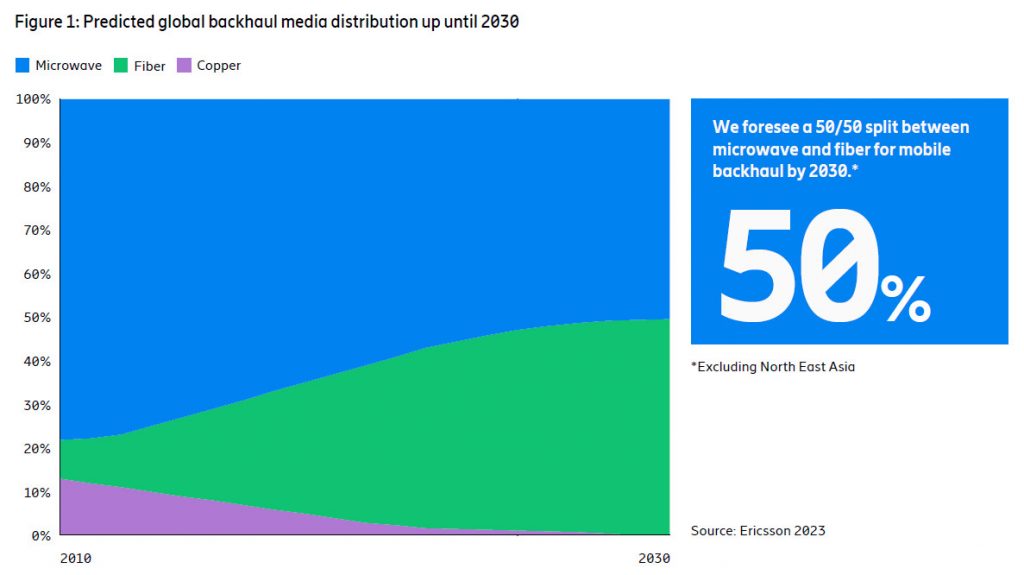 Ericsson sees major role for microwave backhaul in 6G era