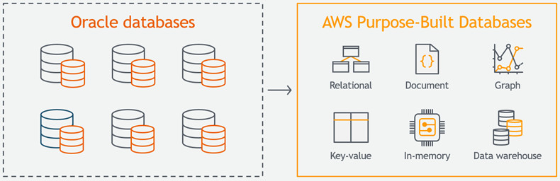 Amazon taunts Oracle over database switch