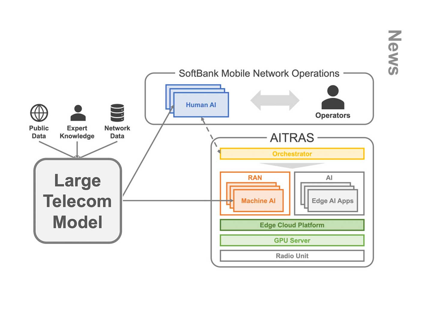 SoftBank shows off a ‘generative AI foundation’ for the telecom industry