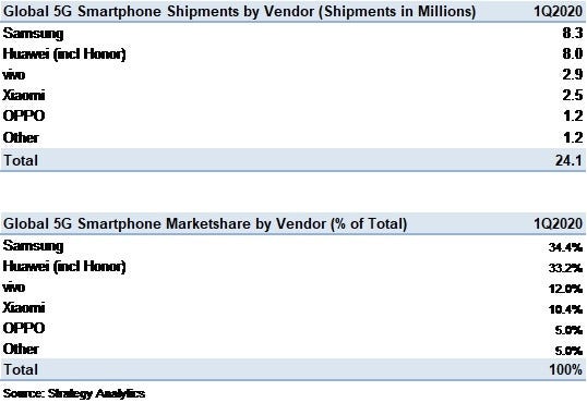 SA-Q1-2020-5G-phone-shipments.jpg