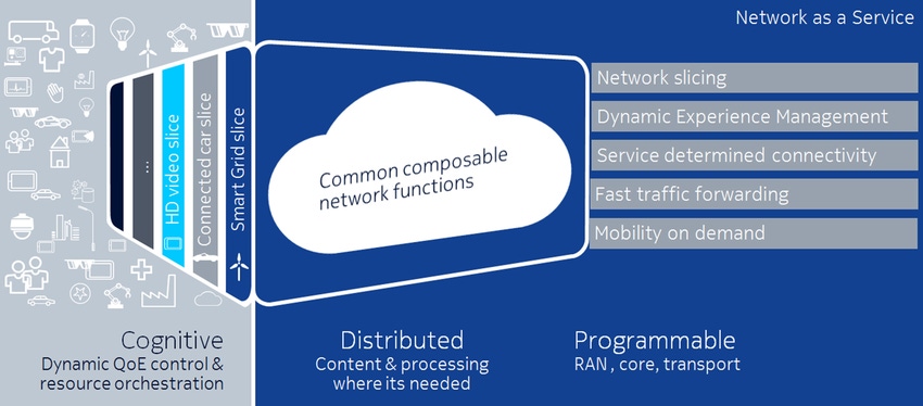 Nokia reveals new Network-as-a-Service 5G architecture