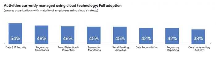 Cloud-adoption-by-function-in-finance-Google-survey-Aug-2021-1024x271.png