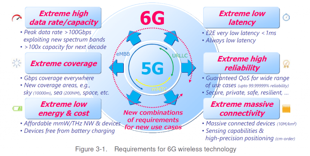 NTT DoCoMo Declares What 6G Should Be All About