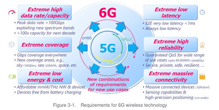 NTT-DoCoMo-5G-Evolution-to-6G-EN-1024x517.png