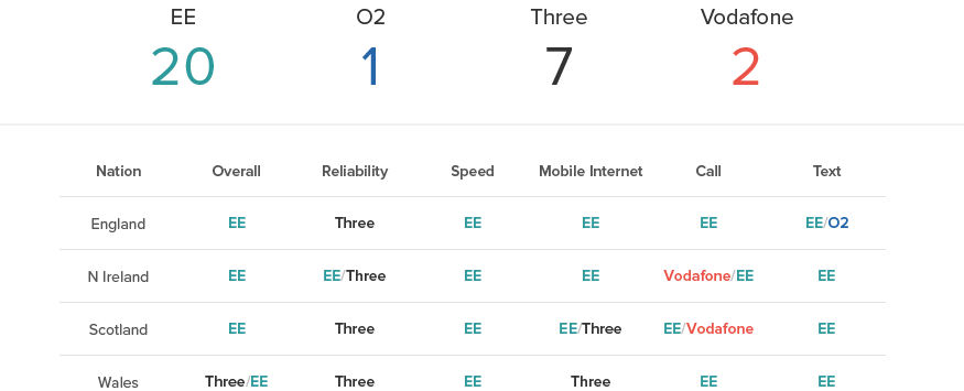 EE dominates RootMetrics UK 2H 2015 rankings
