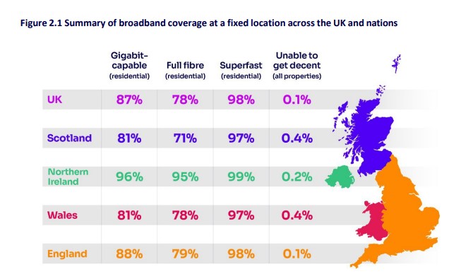 UK slurped up 18% more mobile data in 2025