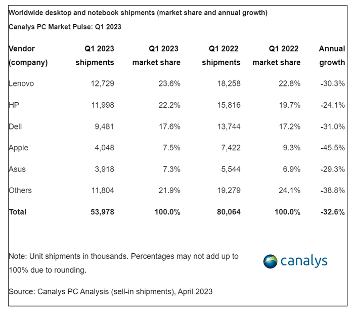 Pc-shipments-q1-2023-canalys.png