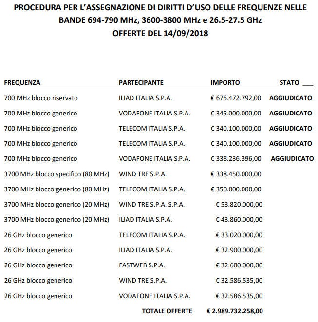 Italy-700-MHz-auction-table.jpg