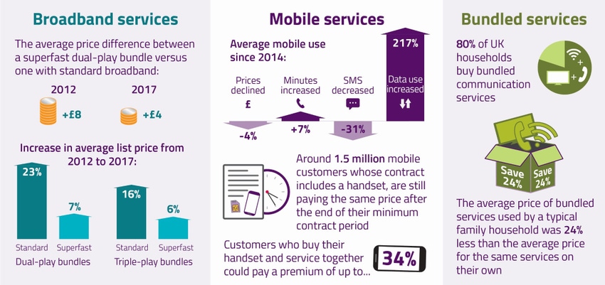Ofcom reveals UK consumer telecoms value for money is improving