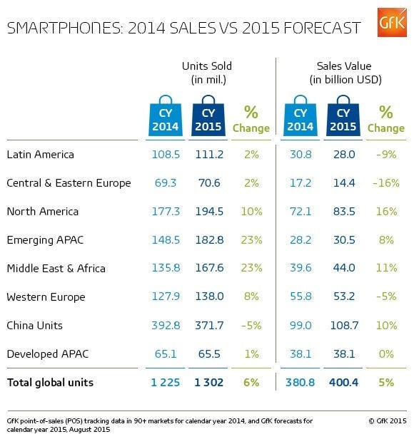 Gfk-q2-2015-smartphone-chart-2.jpg