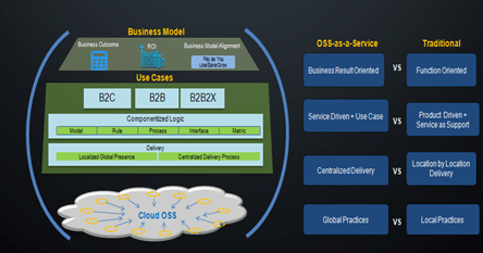 The growing market for OSS-as-a-Service in telecommunications