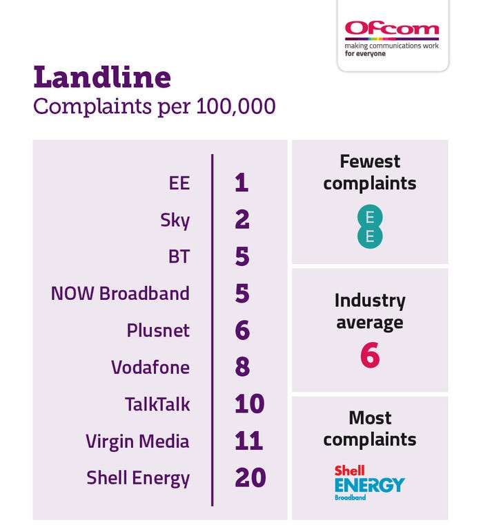 Ofcom-complaints-landline-july-22.jpg