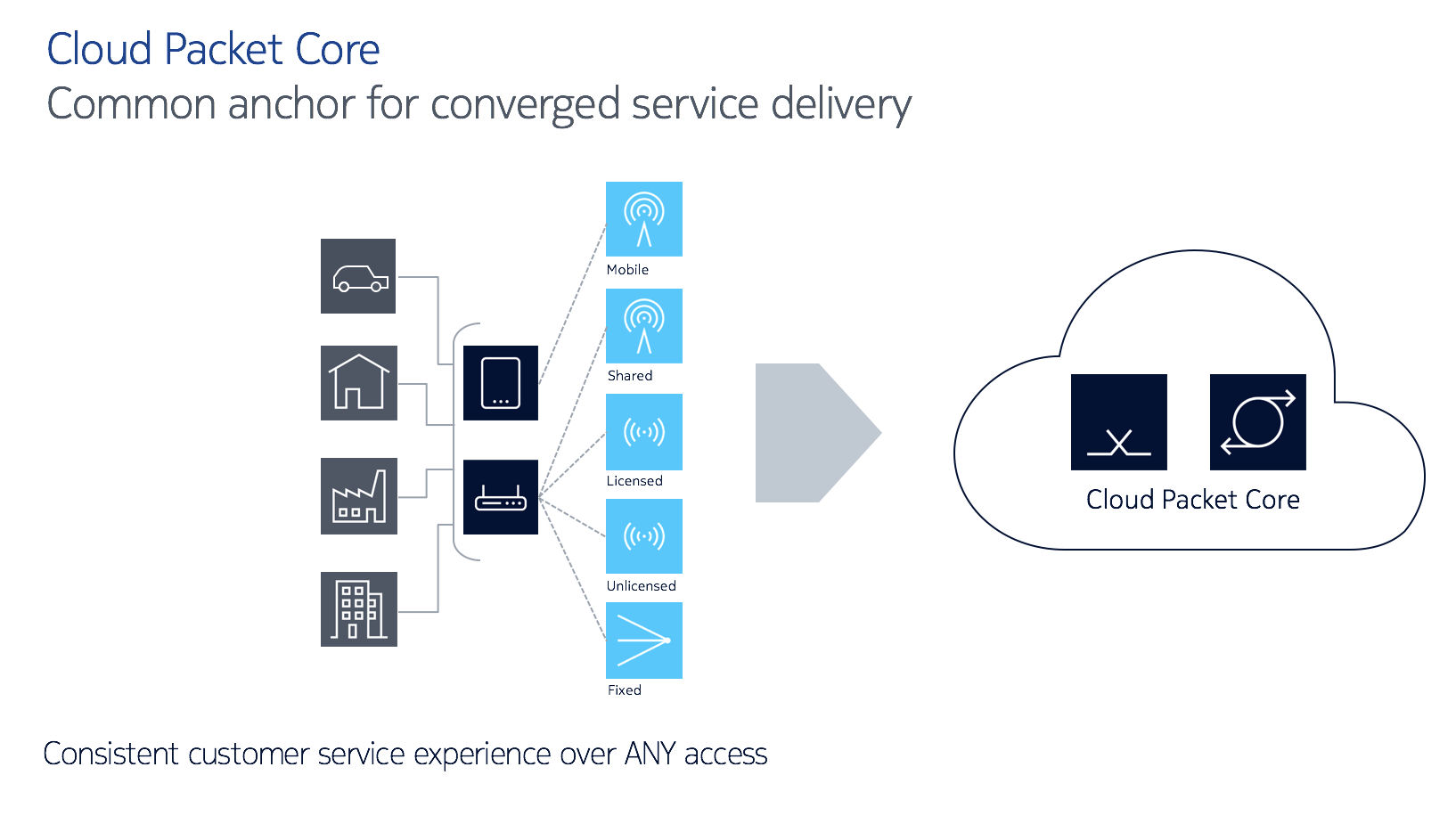 An intelligent multi-access core is central to a global interconnected ...