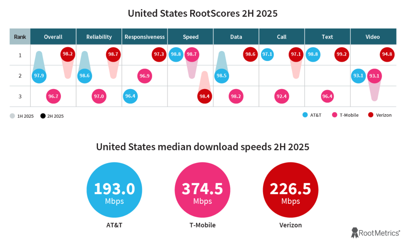 Verizon pulls ahead of rivals in US mobile ranking