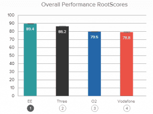 RootMetrics-performance-graph-Overall-300x223.png