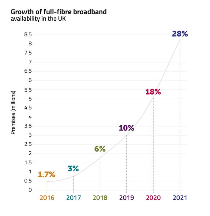 reckons around half of the UK population is now covered by 5G reckons around half of the UK population is now covered by 5G