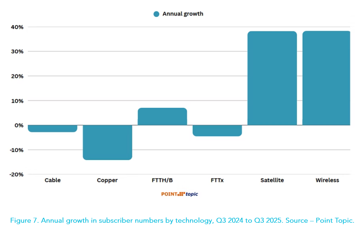 Fibre drives broadband to 1.56 billion subs